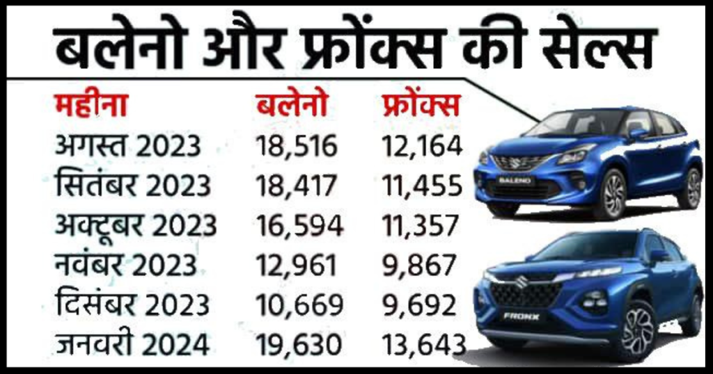  Beleno and Fronx की बिकी इतनी यूनिट 